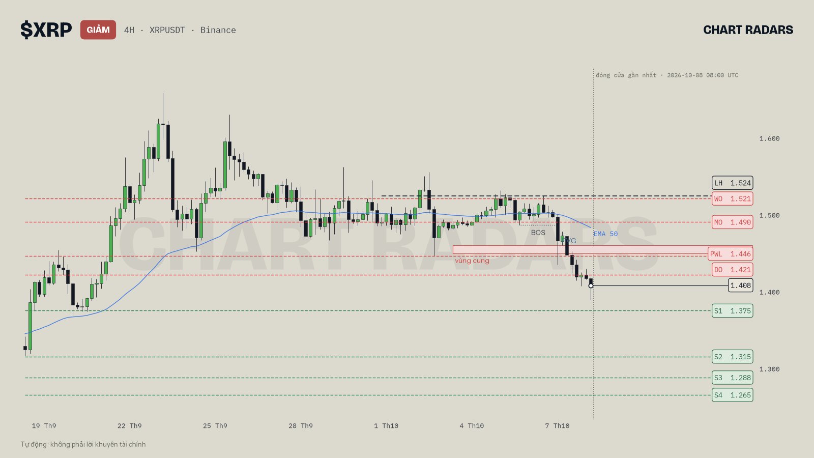 Biểu đồ XRP 4H trong cấu trúc giảm với một vùng cung phía trên giá