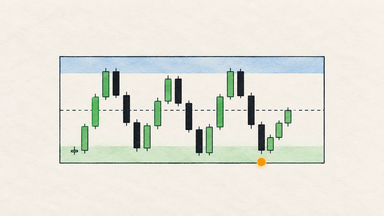Abstract chart where price bounces between a flat upper and lower boundary with a faint midline between them