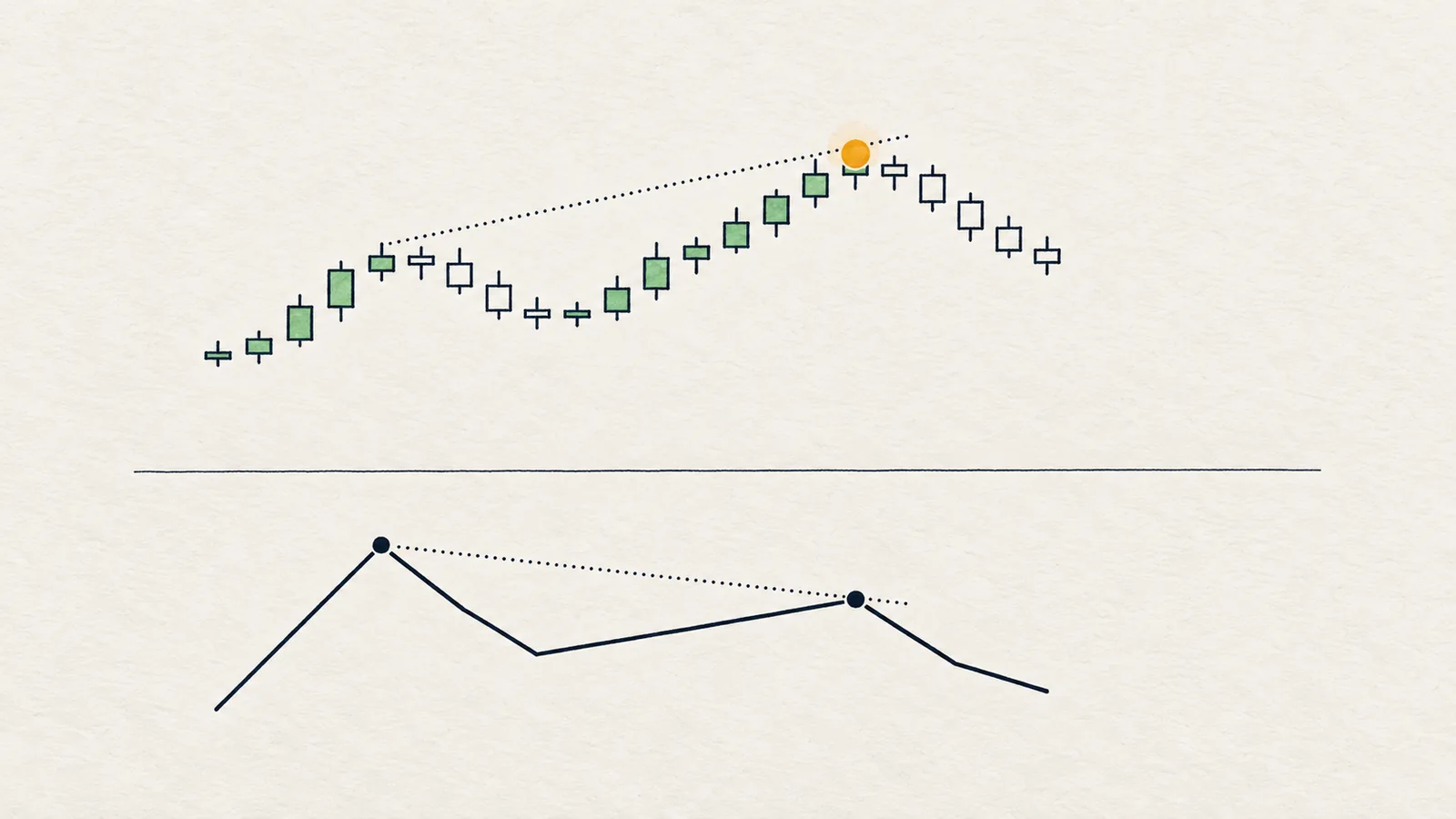 Abstract chart where price makes a higher high while a line beneath it makes a lower high, joined by two sloping guide lines