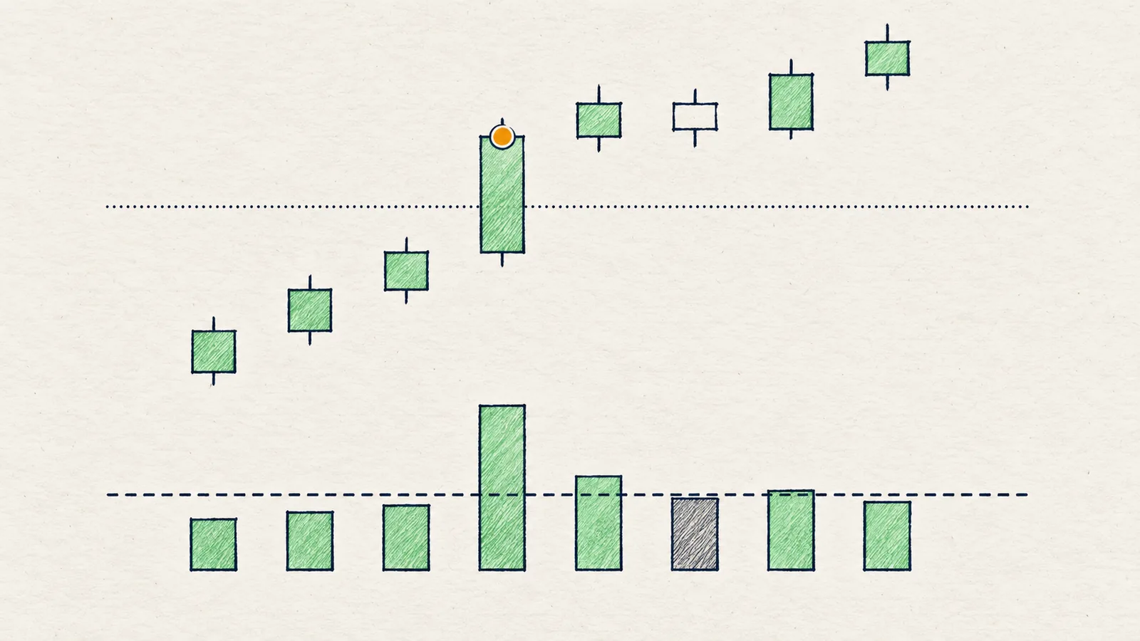 Abstract chart where a candle breaks a horizontal level with a tall volume bar beneath it, next to a break with a short bar